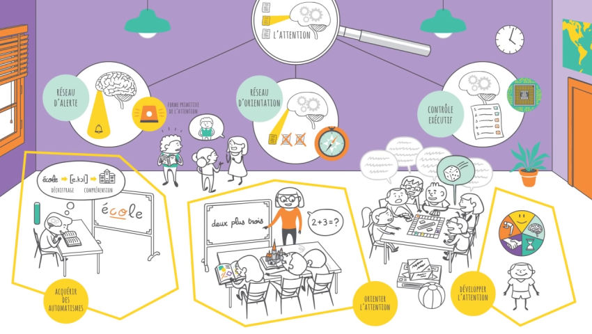 Comment renforcer l'attention des élèves - Numérique Éducatif
