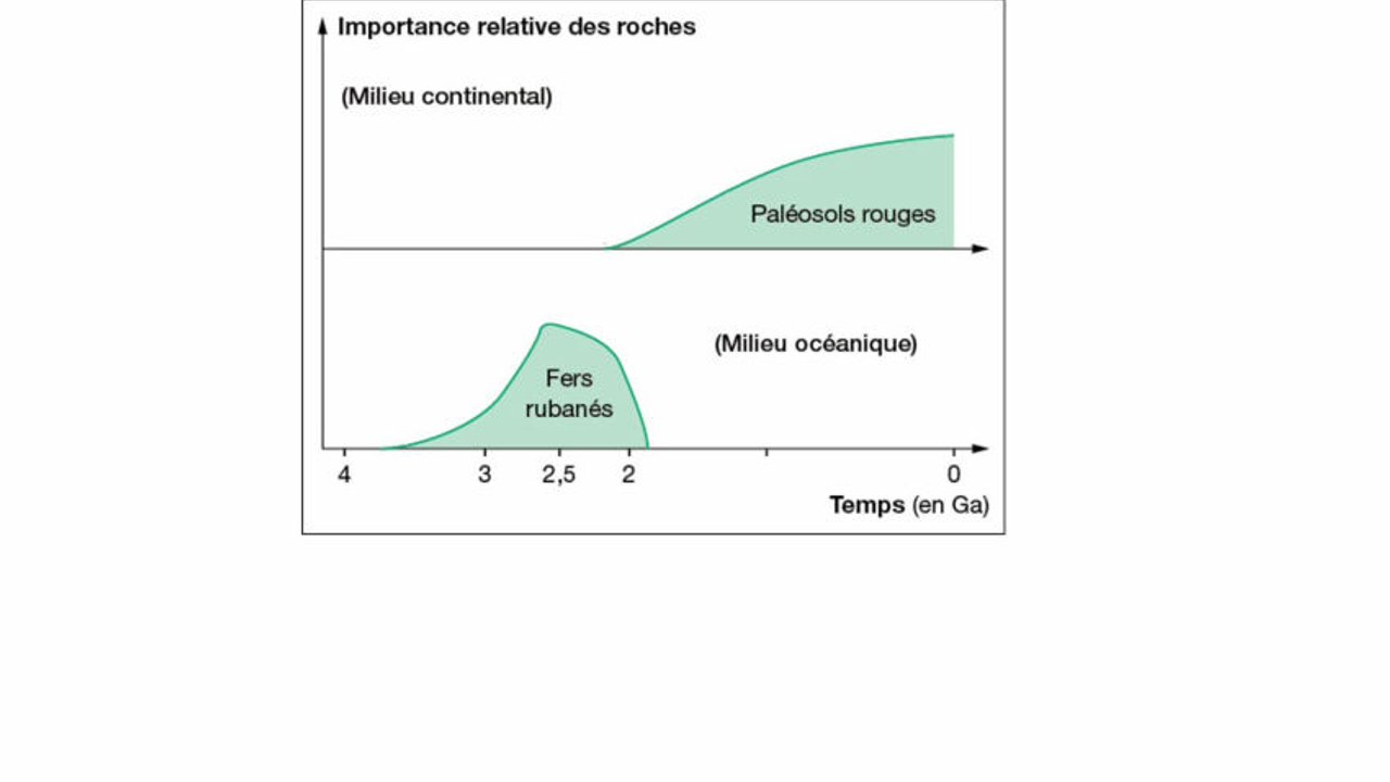 3 - Paléosols rouges et fers rubanés - Numérique Éducatif