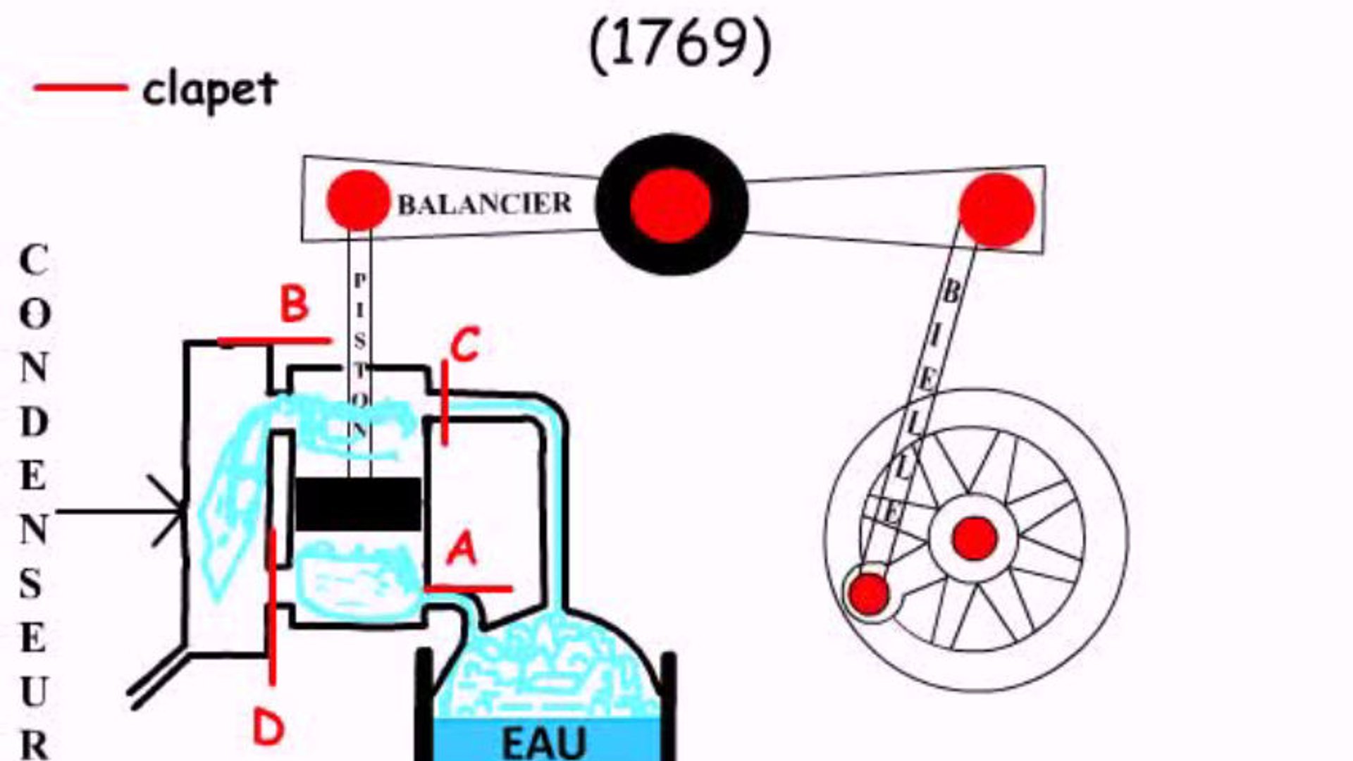 Animation de la machine de Watt - Numérique Éducatif